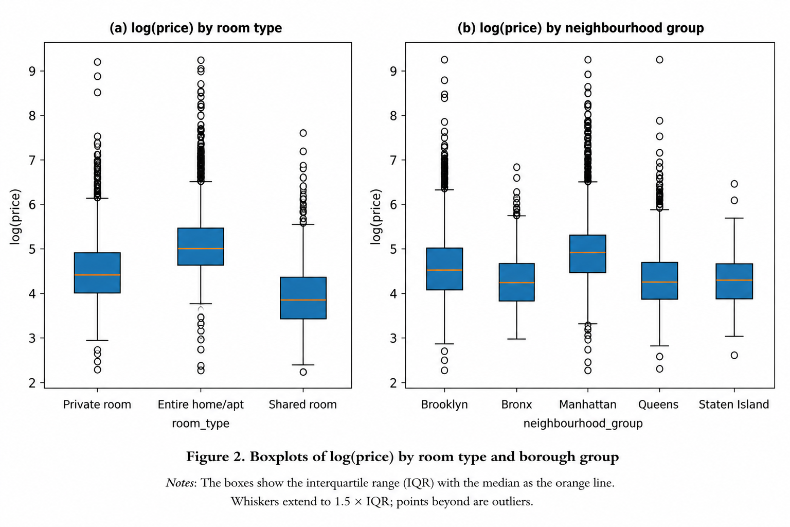 Airbnb log price boxplots by room type and borough