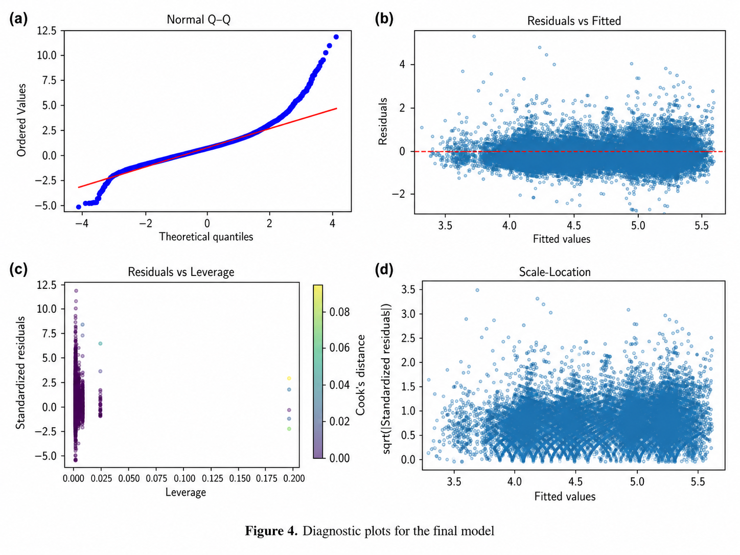 Diagnostic plots for the final OLS model