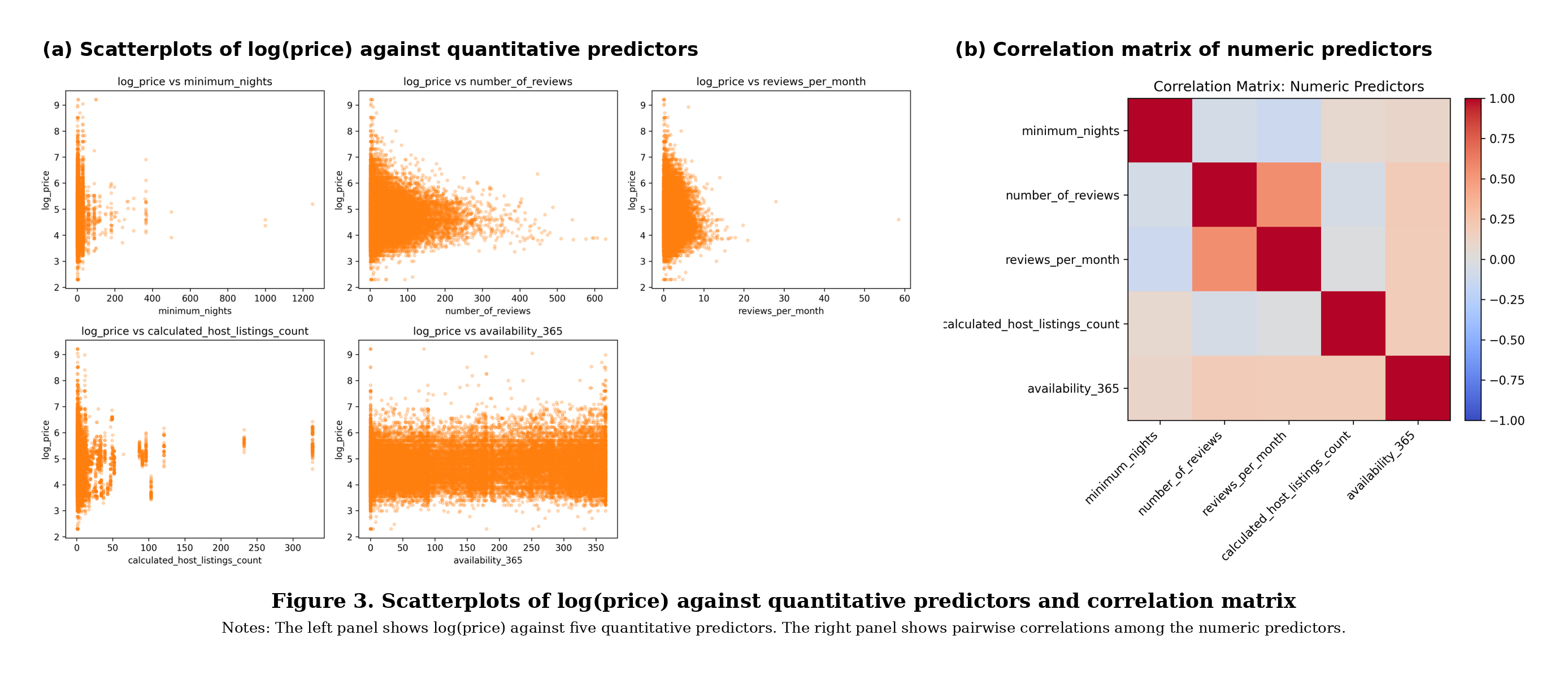 Scatterplots and correlation matrix for numeric predictors