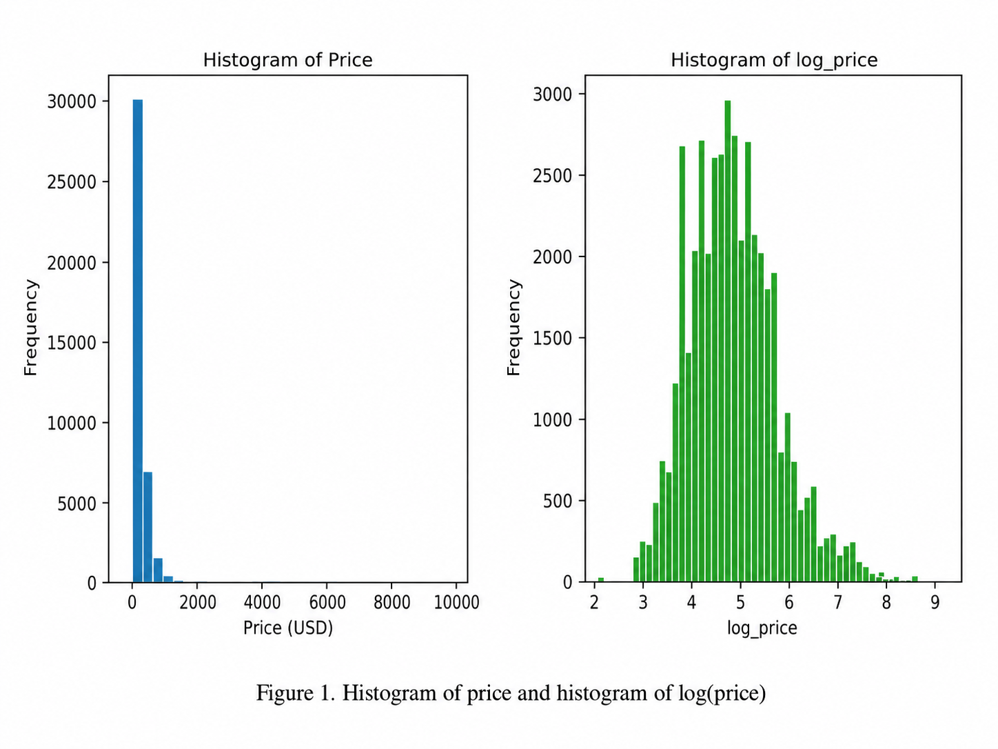 Histograms of raw price and log price