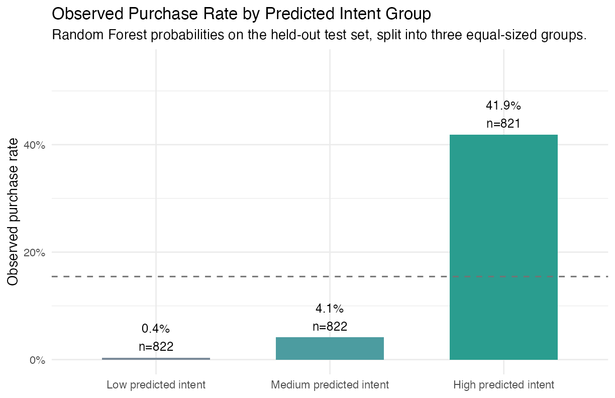 Observed purchase rate by predicted intent group