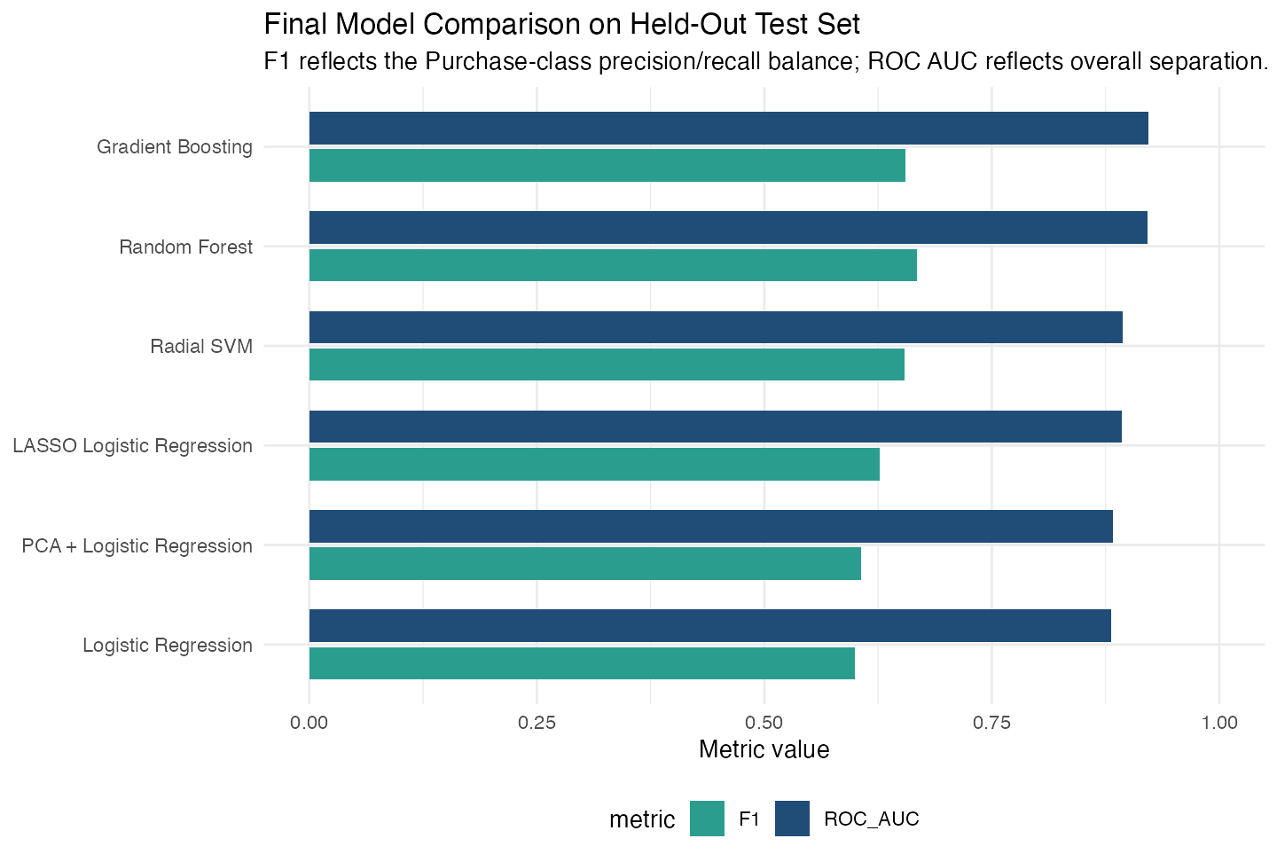 Model performance chart for online purchase intention project
