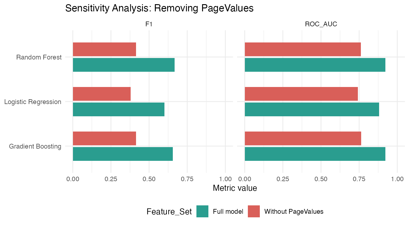 PageValues sensitivity analysis chart